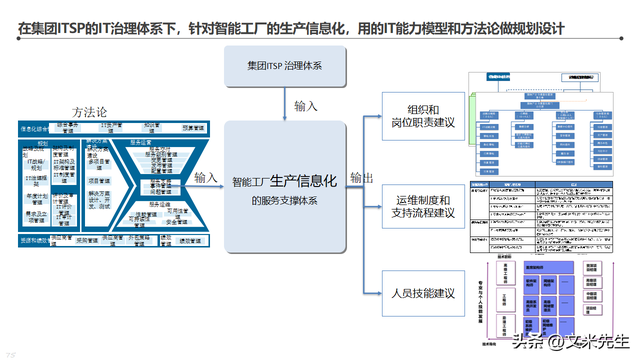 智能工厂整体蓝图 134页信息化顶层架构设计咨询项目解析